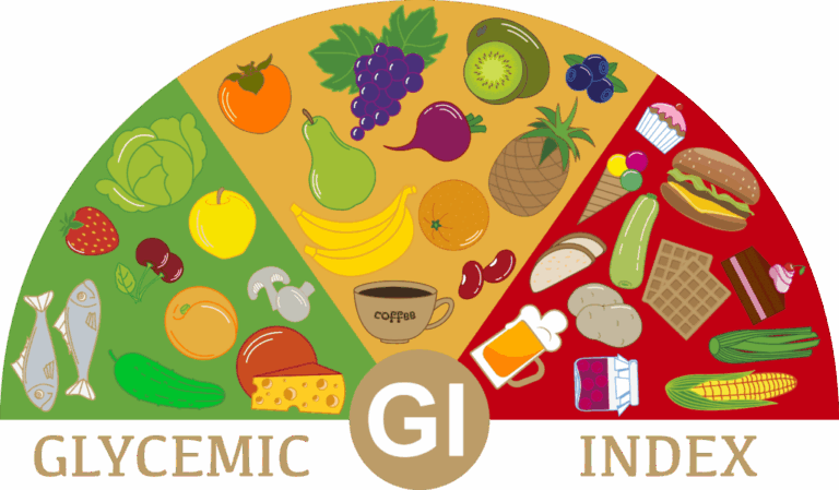Glycemic Index visual showing low, medium, and high GI foods including vegetables, fruits, grains, sweets, and meats.