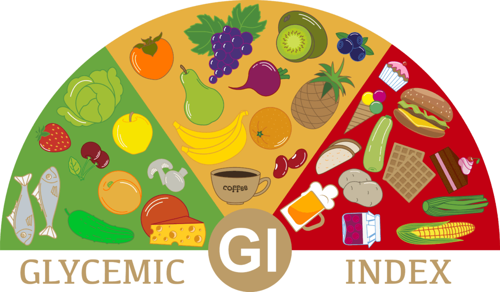 RxFit Glycemic Index visual showing low, medium, and high GI foods including vegetables, fruits, grains, sweets, and meats.