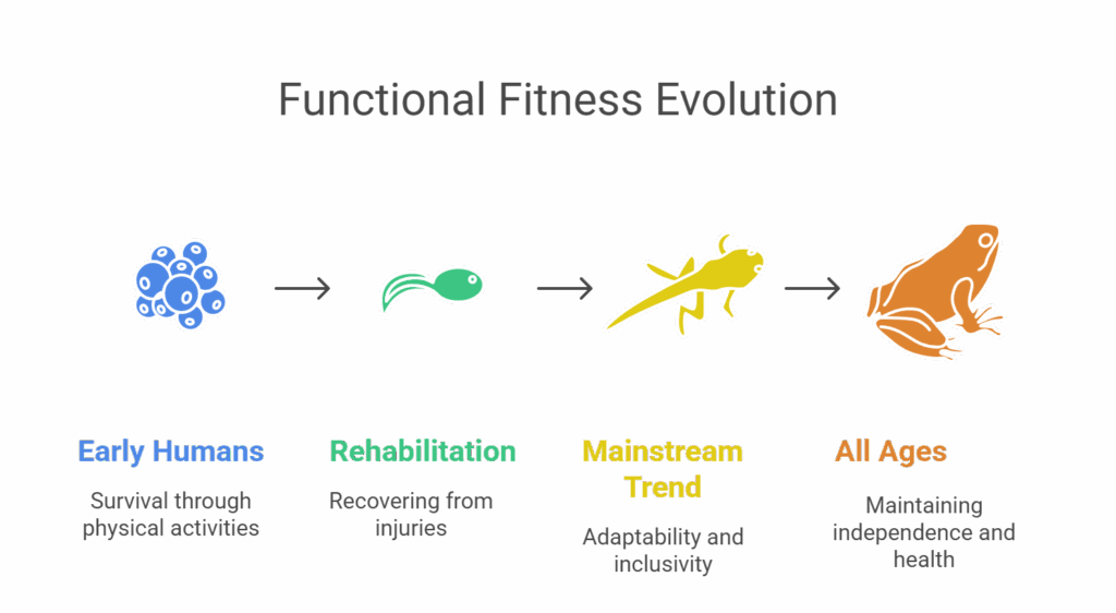 What Is Functional Fitness? Benefits and Tips for Everyday Life What Is Functional Fitness? Benefits and Tips for Everyday Life