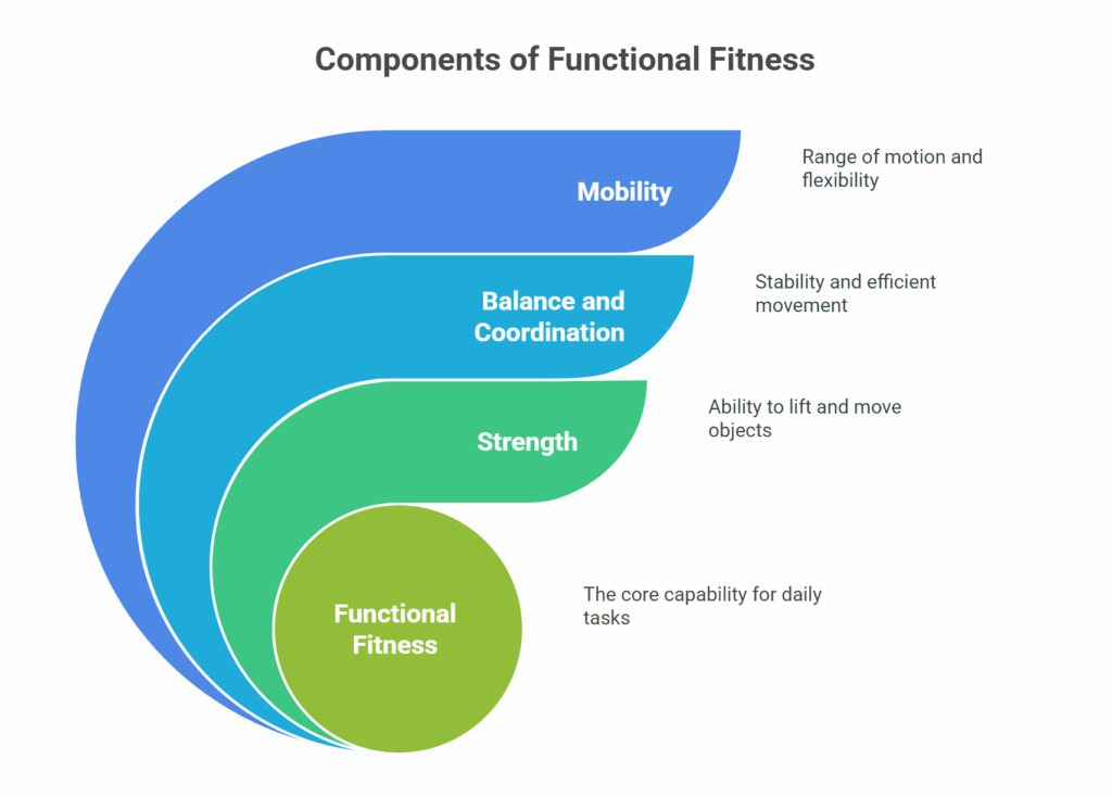 What Is Functional Fitness? Benefits and Tips for Everyday Life What Is Functional Fitness? Benefits and Tips for Everyday Life